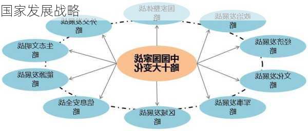 国家发展战略