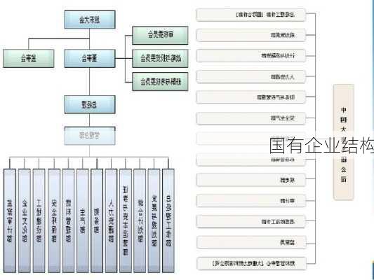 国有企业结构