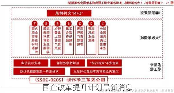 国企改革提升计划最新消息