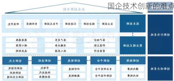 国企技术创新的难点