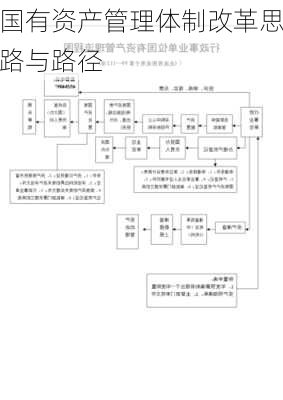 国有资产管理体制改革思路与路径