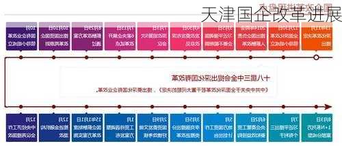 天津国企改革进展
