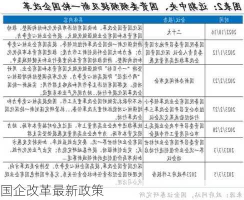 国企改革最新政策