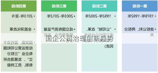 国企公司治理创新趋势