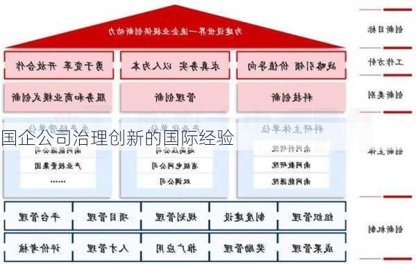 国企公司治理创新的国际经验