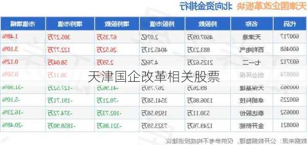天津国企改革相关股票