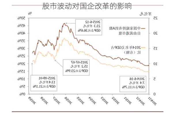 股市波动对国企改革的影响