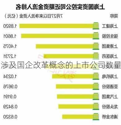 涉及国企改革概念的上市公司数量