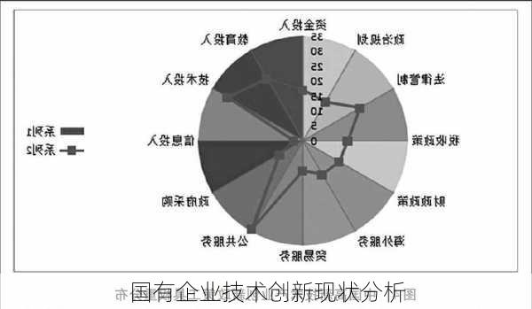 国有企业技术创新现状分析