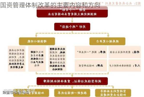 国资管理体制改革的主要内容和方向