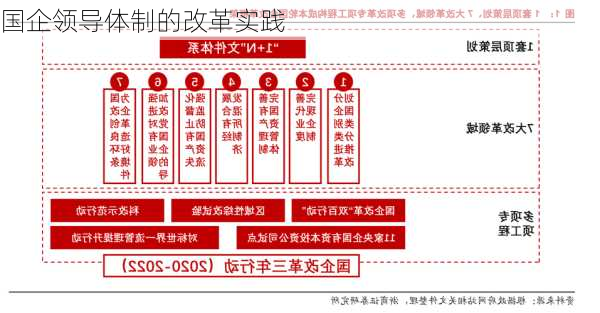 国企领导体制的改革实践