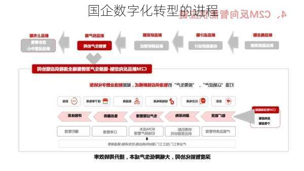 国企数字化转型的进程