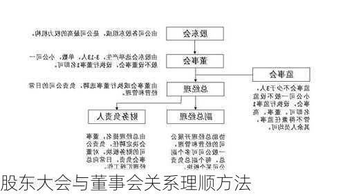 股东大会与董事会关系理顺方法