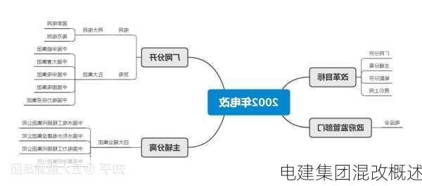 电建集团混改概述