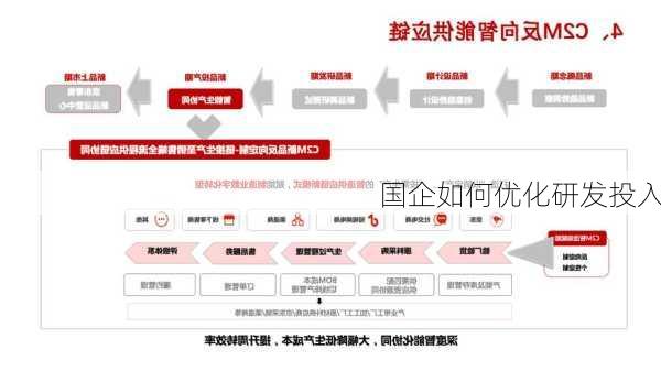 国企如何优化研发投入