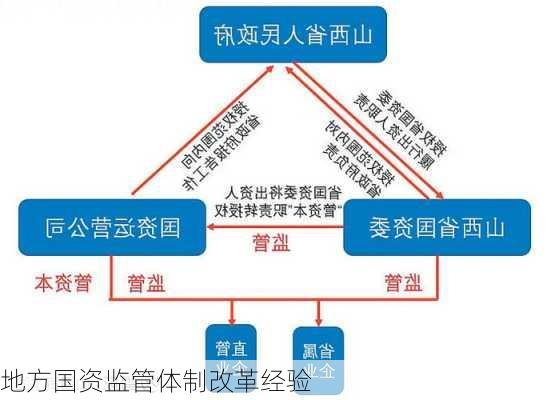 地方国资监管体制改革经验