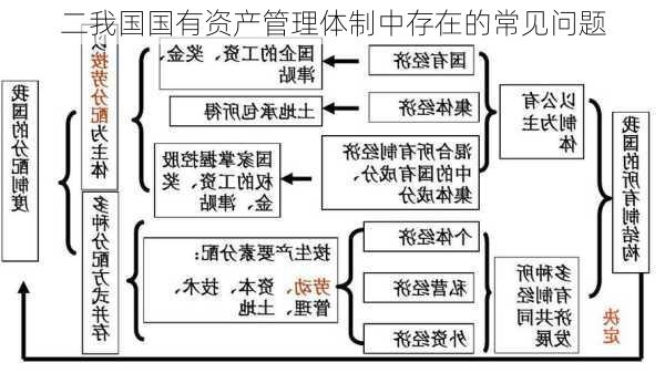二我国国有资产管理体制中存在的常见问题