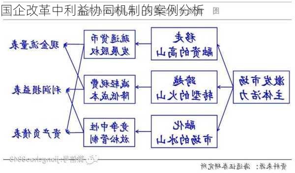 国企改革中利益协同机制的案例分析