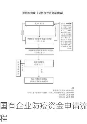 国有企业防疫资金申请流程