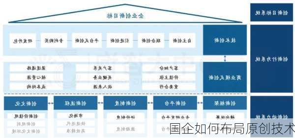 国企如何布局原创技术