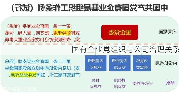 国有企业党组织与公司治理关系