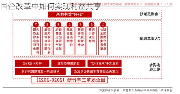 国企改革中如何实现利益共享