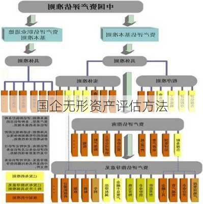 国企无形资产评估方法