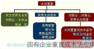 国有企业重置成本法应用