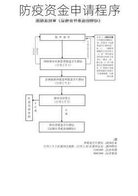 防疫资金申请程序
