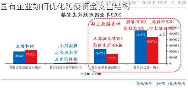 国有企业如何优化防疫资金支出结构