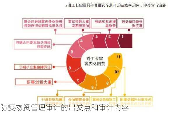 防疫物资管理审计的出发点和审计内容