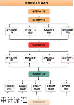 审计流程