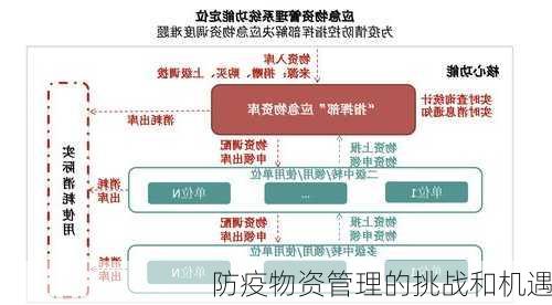 防疫物资管理的挑战和机遇
