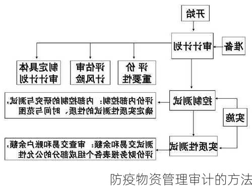 防疫物资管理审计的方法