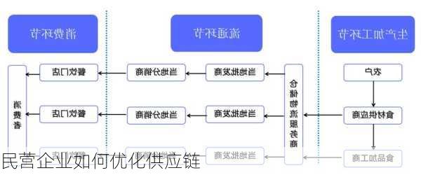 民营企业如何优化供应链