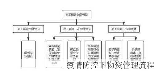疫情防控下物资管理流程