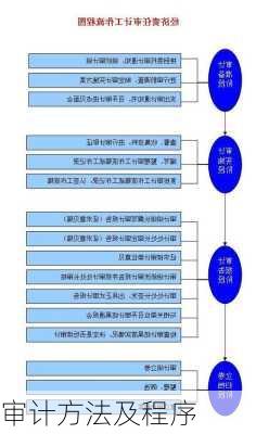 审计方法及程序