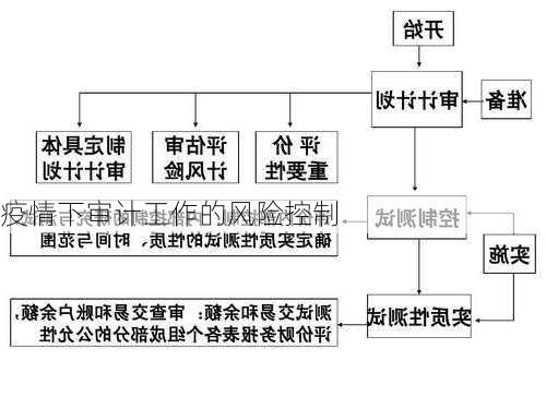 疫情下审计工作的风险控制