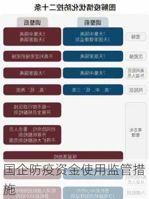 国企防疫资金使用监管措施