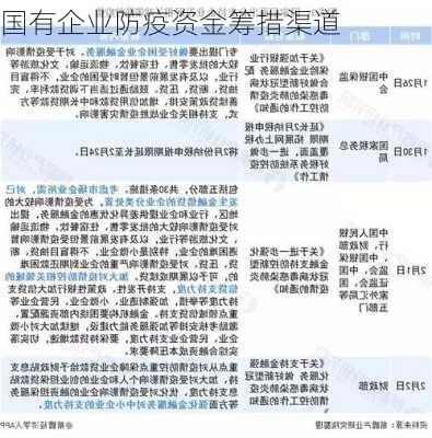 国有企业防疫资金筹措渠道