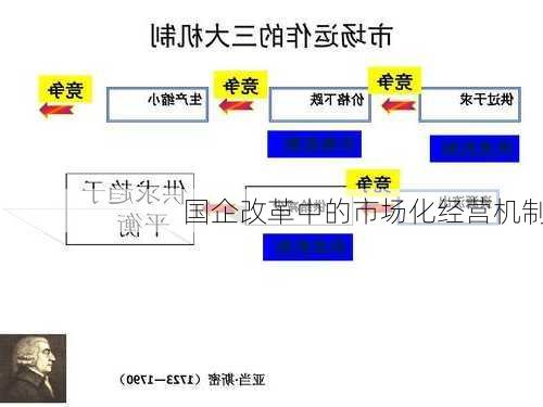 国企改革中的市场化经营机制