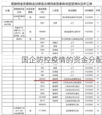 国企防控疫情的资金分配