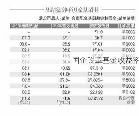 国企改革基金收益率