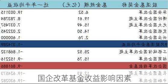国企改革基金收益影响因素