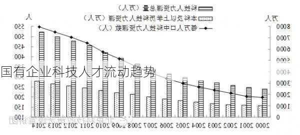 国有企业科技人才流动趋势