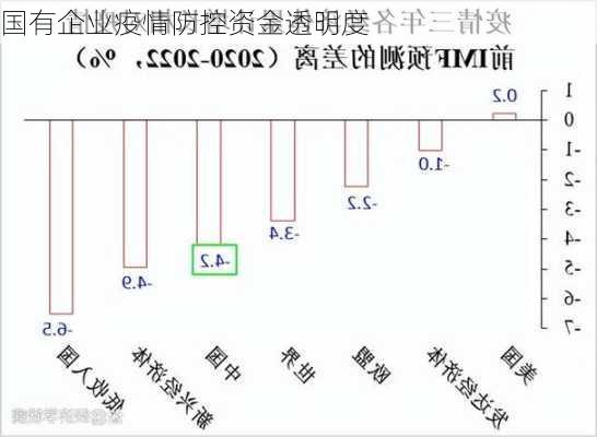 国有企业疫情防控资金透明度