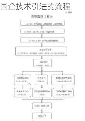 国企技术引进的流程