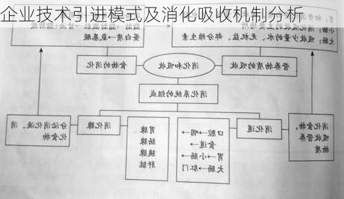企业技术引进模式及消化吸收机制分析