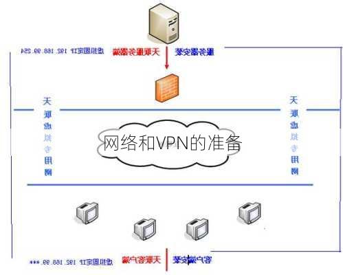 网络和VPN的准备