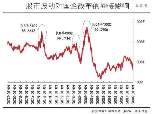 股市波动对国企改革的间接影响